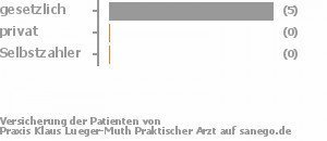 100% gesetzlich versichert,0% privat versichert,0% Selbstzahler Bild