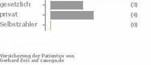 43% gesetzlich versichert,57% privat versichert,0% Selbstzahler Bild