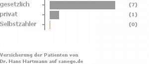 88% gesetzlich versichert,13% privat versichert,0% Selbstzahler Bild