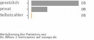 67% gesetzlich versichert,33% privat versichert,0% Selbstzahler Bild