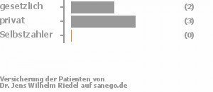 33% gesetzlich versichert,50% privat versichert,0% Selbstzahler 33% gesetzlich versichert,50% privat versichert,0% Selbstzahler Bild