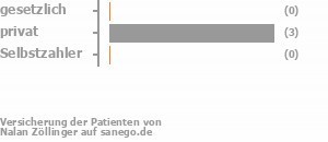 33% gesetzlich versichert,67% privat versichert,0% Selbstzahler Bild
