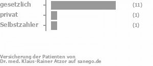 86% gesetzlich versichert,7% privat versichert,7% Selbstzahler Bild