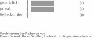 50% gesetzlich versichert,50% privat versichert,0% Selbstzahler 50% gesetzlich versichert,50% privat versichert,0% Selbstzahler Bild