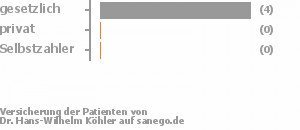 100% gesetzlich versichert,0% privat versichert,0% Selbstzahler 100% gesetzlich versichert,0% privat versichert,0% Selbstzahler Bild