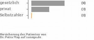 73% gesetzlich versichert,27% privat versichert,0% Selbstzahler Bild