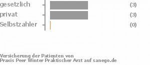 43% gesetzlich versichert,43% privat versichert,0% Selbstzahler Bild