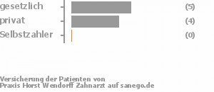 50% gesetzlich versichert,50% privat versichert,0% Selbstzahler Bild