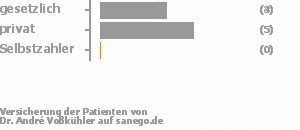 44% gesetzlich versichert,56% privat versichert,0% Selbstzahler Bild