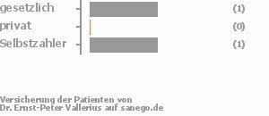 67% gesetzlich versichert,0% privat versichert,33% Selbstzahler 67% gesetzlich versichert,0% privat versichert,33% Selbstzahler Bild