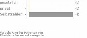 11% gesetzlich versichert,0% privat versichert,67% Selbstzahler Bild