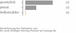 67% gesetzlich versichert,33% privat versichert,0% Selbstzahler 67% gesetzlich versichert,33% privat versichert,0% Selbstzahler Bild