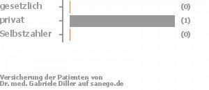 0% gesetzlich versichert,50% privat versichert,0% Selbstzahler 0% gesetzlich versichert,50% privat versichert,0% Selbstzahler Bild