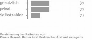 40% gesetzlich versichert,40% privat versichert,20% Selbstzahler Bild