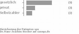 64% gesetzlich versichert,21% privat versichert,14% Selbstzahler Bild