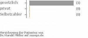100% gesetzlich versichert,0% privat versichert,0% Selbstzahler 100% gesetzlich versichert,0% privat versichert,0% Selbstzahler Bild