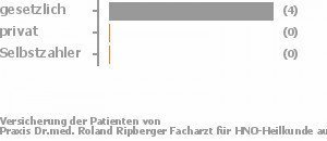 100% gesetzlich versichert,0% privat versichert,0% Selbstzahler Bild