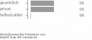 50% gesetzlich versichert,50% privat versichert,0% Selbstzahler 50% gesetzlich versichert,50% privat versichert,0% Selbstzahler Bild