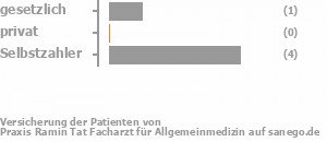 17% gesetzlich versichert,17% privat versichert,67% Selbstzahler Bild