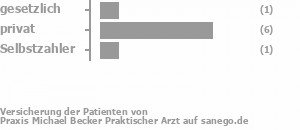 13% gesetzlich versichert,75% privat versichert,13% Selbstzahler Bild