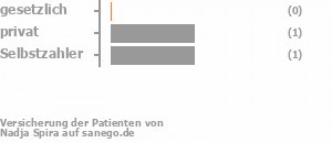 0% gesetzlich versichert,33% privat versichert,67% Selbstzahler Bild