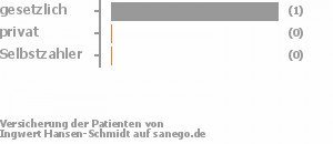 100% gesetzlich versichert,0% privat versichert,0% Selbstzahler 100% gesetzlich versichert,0% privat versichert,0% Selbstzahler Bild