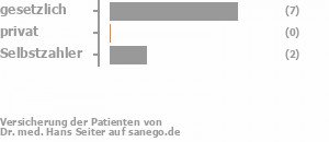 82% gesetzlich versichert,0% privat versichert,18% Selbstzahler Bild