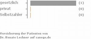 100% gesetzlich versichert,0% privat versichert,0% Selbstzahler 100% gesetzlich versichert,0% privat versichert,0% Selbstzahler Bild