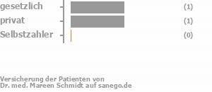 50% gesetzlich versichert,50% privat versichert,0% Selbstzahler Bild
