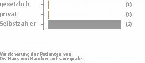 33% gesetzlich versichert,0% privat versichert,67% Selbstzahler 33% gesetzlich versichert,0% privat versichert,67% Selbstzahler Bild