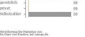 33% gesetzlich versichert,0% privat versichert,67% Selbstzahler Bild