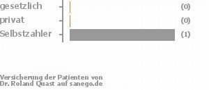 0% gesetzlich versichert,0% privat versichert,100% Selbstzahler 0% gesetzlich versichert,0% privat versichert,100% Selbstzahler Bild