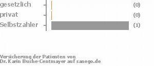 0% gesetzlich versichert,0% privat versichert,100% Selbstzahler 0% gesetzlich versichert,0% privat versichert,100% Selbstzahler Bild