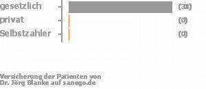 94% gesetzlich versichert,0% privat versichert,0% Selbstzahler Bild