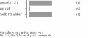 50% gesetzlich versichert,0% privat versichert,50% Selbstzahler 50% gesetzlich versichert,0% privat versichert,50% Selbstzahler Bild