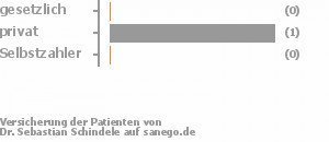 0% gesetzlich versichert,100% privat versichert,0% Selbstzahler 0% gesetzlich versichert,100% privat versichert,0% Selbstzahler Bild