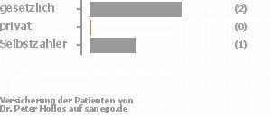 50% gesetzlich versichert,0% privat versichert,50% Selbstzahler 50% gesetzlich versichert,0% privat versichert,50% Selbstzahler Bild