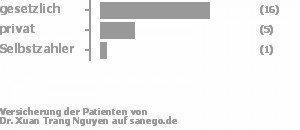 74% gesetzlich versichert,22% privat versichert,4% Selbstzahler Bild