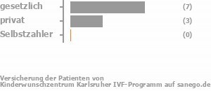 64% gesetzlich versichert,27% privat versichert,9% Selbstzahler Bild