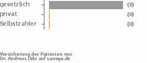 100% gesetzlich versichert,0% privat versichert,0% Selbstzahler 100% gesetzlich versichert,0% privat versichert,0% Selbstzahler Bild