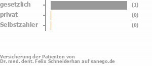 50% gesetzlich versichert,50% privat versichert,0% Selbstzahler Bild