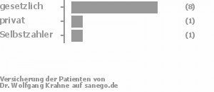 85% gesetzlich versichert,8% privat versichert,8% Selbstzahler Bild