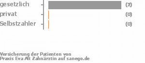 100% gesetzlich versichert,0% privat versichert,0% Selbstzahler Bild