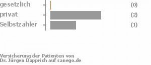 0% gesetzlich versichert,67% privat versichert,33% Selbstzahler Bild