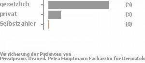 86% gesetzlich versichert,14% privat versichert,0% Selbstzahler Bild