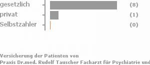 89% gesetzlich versichert,11% privat versichert,0% Selbstzahler Bild