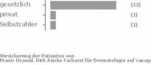 88% gesetzlich versichert,6% privat versichert,6% Selbstzahler Bild