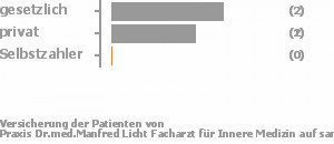 43% gesetzlich versichert,43% privat versichert,0% Selbstzahler Bild