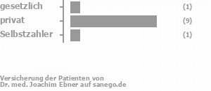 9% gesetzlich versichert,82% privat versichert,9% Selbstzahler Bild