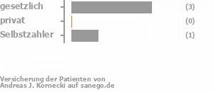 88% gesetzlich versichert,0% privat versichert,13% Selbstzahler Bild